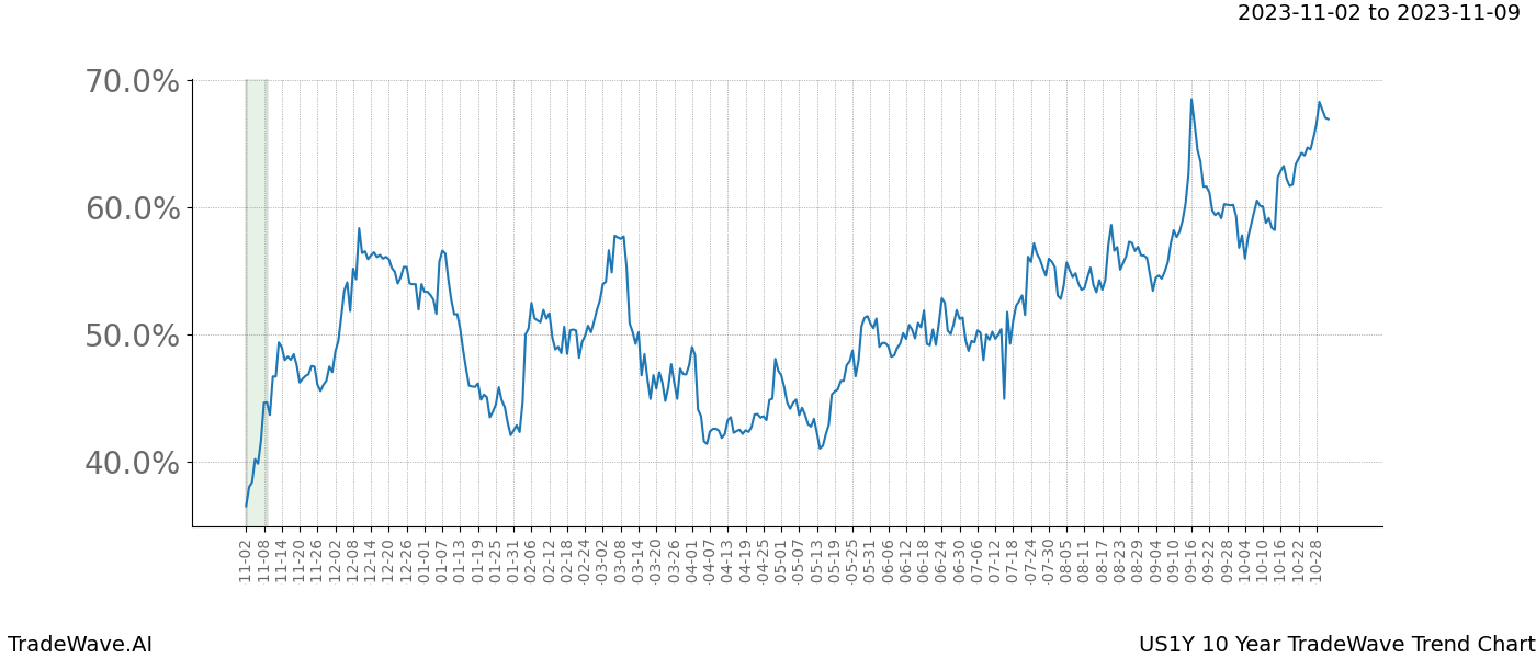 TradeWave Trend Chart US1Y shows the average trend of the financial instrument over the past 10 years. Sharp uptrends and downtrends signal a potential TradeWave opportunity