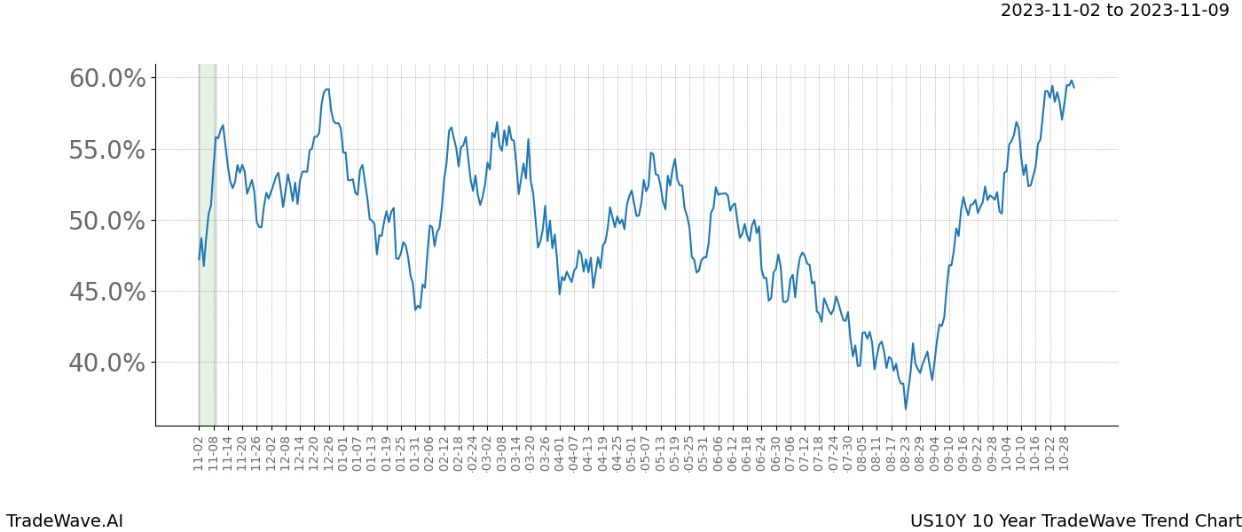 TradeWave Trend Chart US10Y shows the average trend of the financial instrument over the past 10 years. Sharp uptrends and downtrends signal a potential TradeWave opportunity