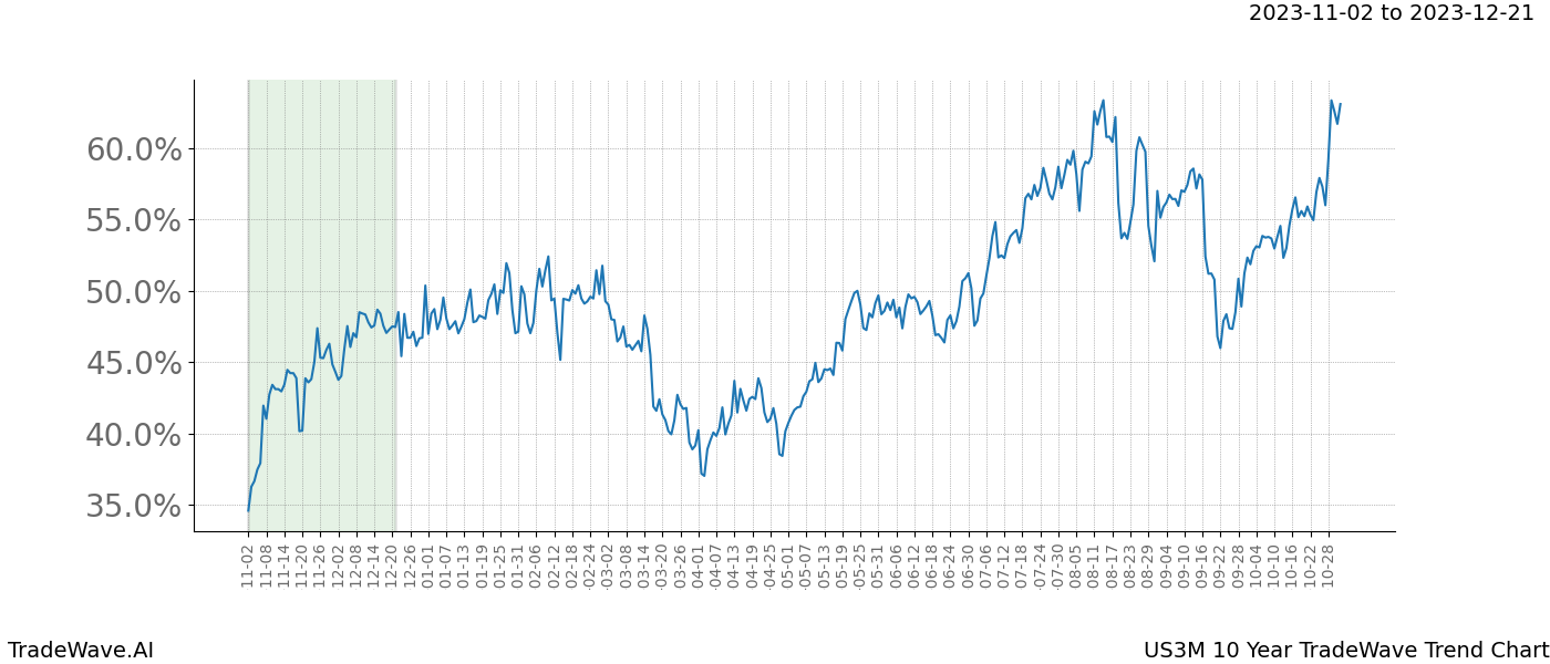 TradeWave Trend Chart US3M shows the average trend of the financial instrument over the past 10 years. Sharp uptrends and downtrends signal a potential TradeWave opportunity