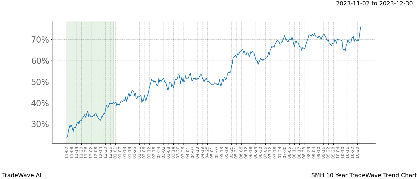 TradeWave Trend Chart SMH shows the average trend of the financial instrument over the past 10 years. Sharp uptrends and downtrends signal a potential TradeWave opportunity