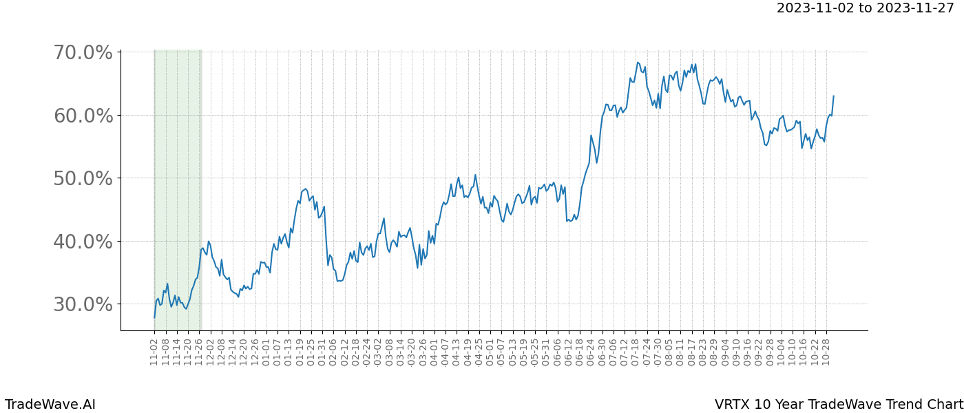 TradeWave Trend Chart VRTX shows the average trend of the financial instrument over the past 10 years. Sharp uptrends and downtrends signal a potential TradeWave opportunity