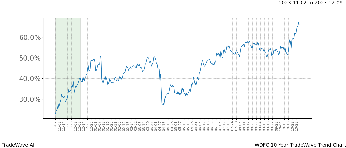 TradeWave Trend Chart WDFC shows the average trend of the financial instrument over the past 10 years. Sharp uptrends and downtrends signal a potential TradeWave opportunity