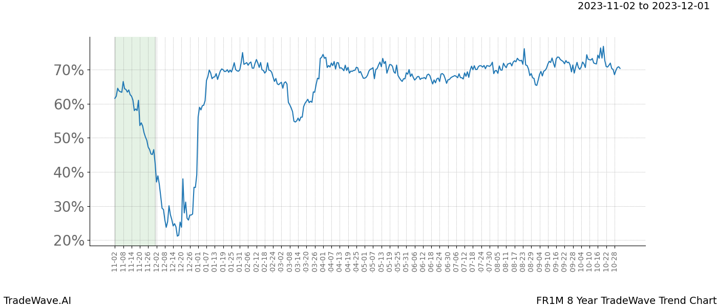 TradeWave Trend Chart FR1M shows the average trend of the financial instrument over the past 8 years. Sharp uptrends and downtrends signal a potential TradeWave opportunity