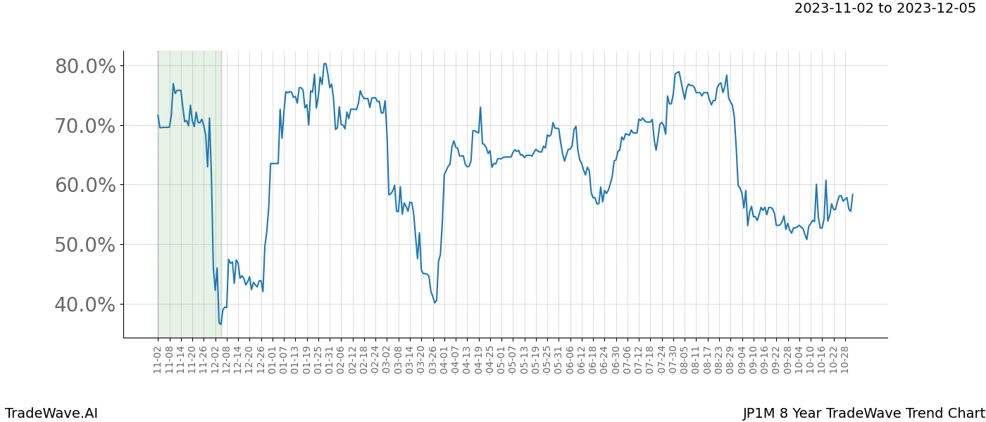 TradeWave Trend Chart JP1M shows the average trend of the financial instrument over the past 8 years. Sharp uptrends and downtrends signal a potential TradeWave opportunity