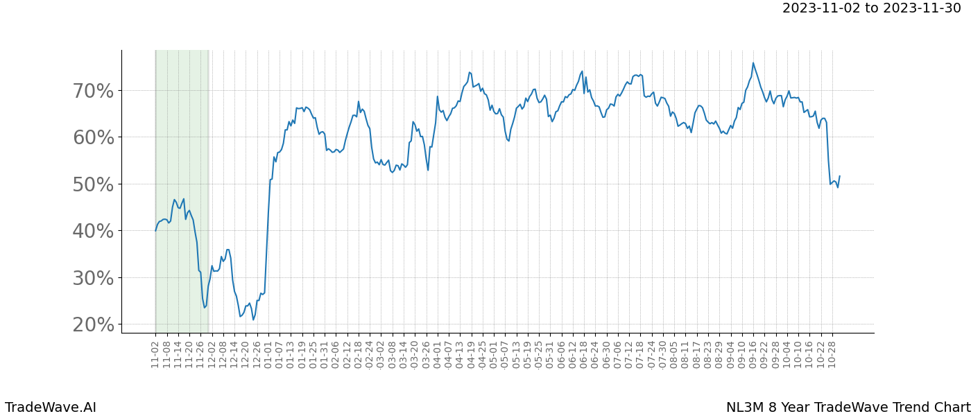 TradeWave Trend Chart NL3M shows the average trend of the financial instrument over the past 8 years. Sharp uptrends and downtrends signal a potential TradeWave opportunity