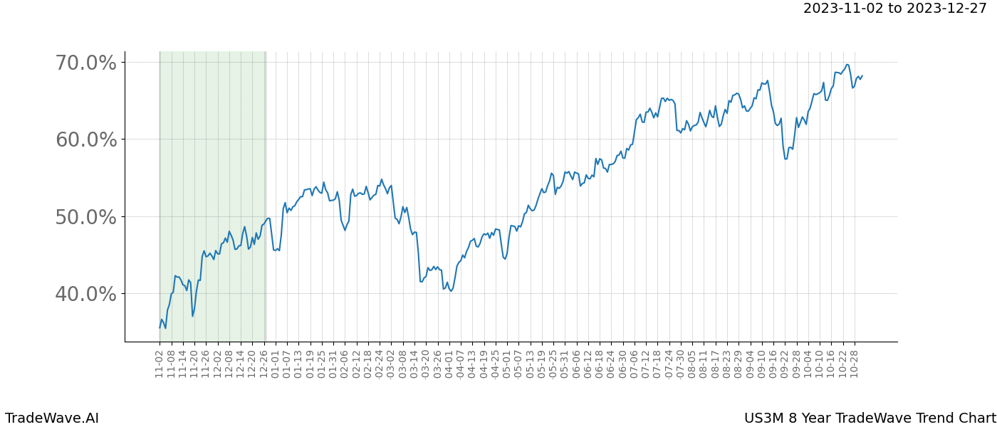 TradeWave Trend Chart US3M shows the average trend of the financial instrument over the past 8 years. Sharp uptrends and downtrends signal a potential TradeWave opportunity