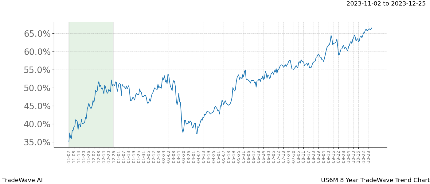 TradeWave Trend Chart US6M shows the average trend of the financial instrument over the past 8 years. Sharp uptrends and downtrends signal a potential TradeWave opportunity