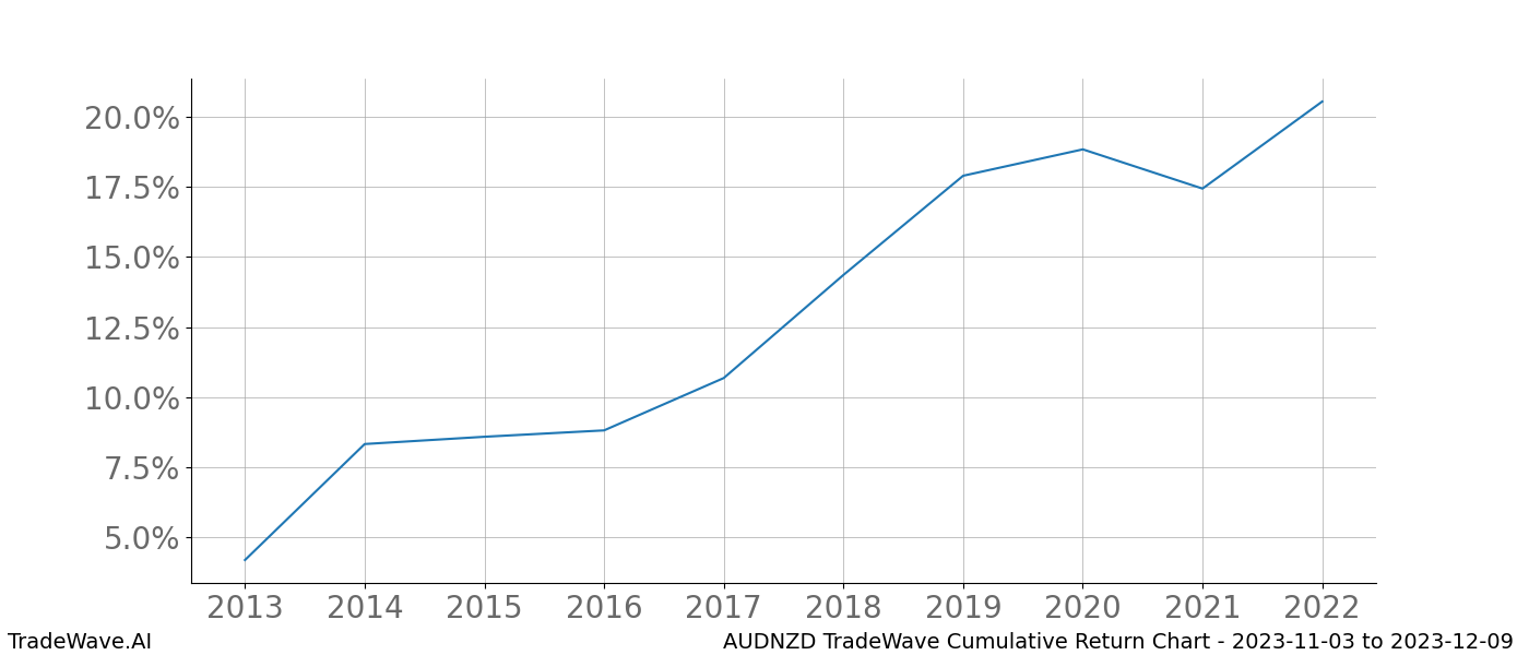 Cumulative chart AUDNZD for date range: 2023-11-03 to 2023-12-09 - this chart shows the cumulative return of the TradeWave opportunity date range for AUDNZD when bought on 2023-11-03 and sold on 2023-12-09 - this percent chart shows the capital growth for the date range over the past 10 years 