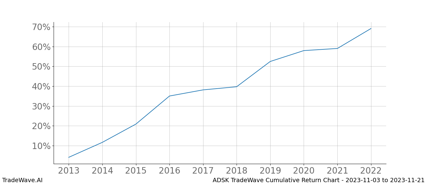 Cumulative chart ADSK for date range: 2023-11-03 to 2023-11-21 - this chart shows the cumulative return of the TradeWave opportunity date range for ADSK when bought on 2023-11-03 and sold on 2023-11-21 - this percent chart shows the capital growth for the date range over the past 10 years 