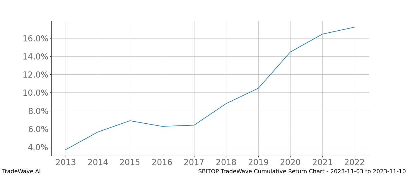 Cumulative chart SBITOP for date range: 2023-11-03 to 2023-11-10 - this chart shows the cumulative return of the TradeWave opportunity date range for SBITOP when bought on 2023-11-03 and sold on 2023-11-10 - this percent chart shows the capital growth for the date range over the past 10 years 