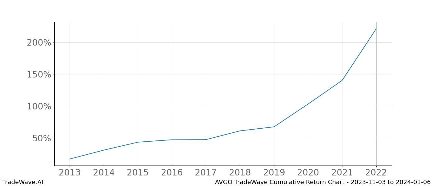 Cumulative chart AVGO for date range: 2023-11-03 to 2024-01-06 - this chart shows the cumulative return of the TradeWave opportunity date range for AVGO when bought on 2023-11-03 and sold on 2024-01-06 - this percent chart shows the capital growth for the date range over the past 10 years 