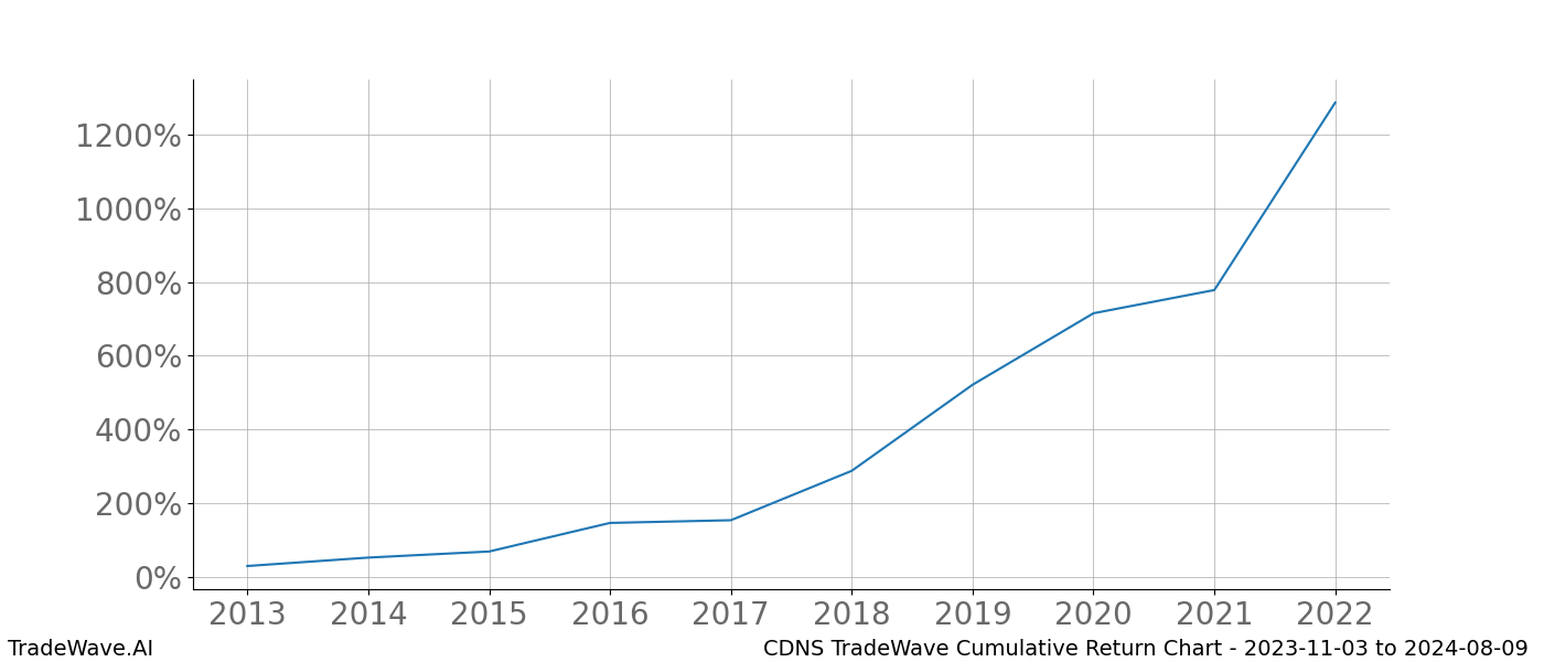 Cumulative chart CDNS for date range: 2023-11-03 to 2024-08-09 - this chart shows the cumulative return of the TradeWave opportunity date range for CDNS when bought on 2023-11-03 and sold on 2024-08-09 - this percent chart shows the capital growth for the date range over the past 10 years 