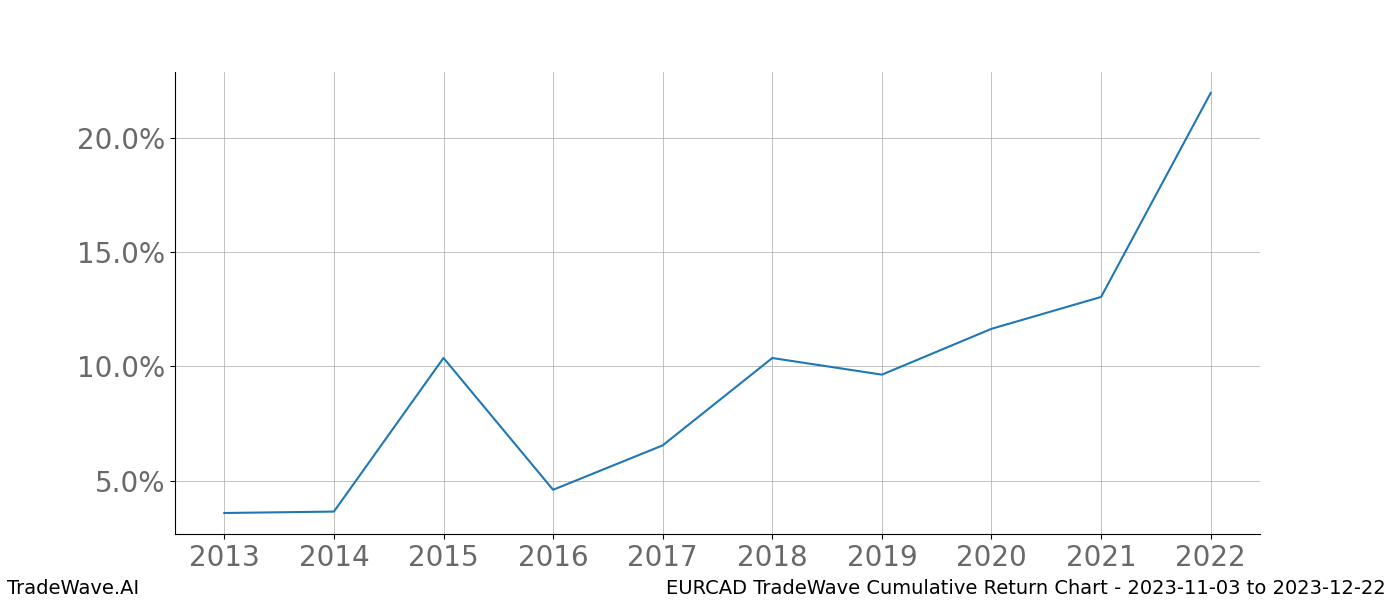 Cumulative chart EURCAD for date range: 2023-11-03 to 2023-12-22 - this chart shows the cumulative return of the TradeWave opportunity date range for EURCAD when bought on 2023-11-03 and sold on 2023-12-22 - this percent chart shows the capital growth for the date range over the past 10 years 