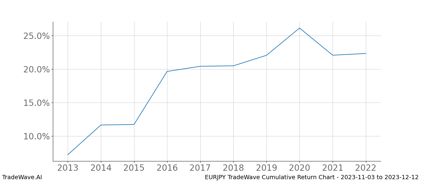 Cumulative chart EURJPY for date range: 2023-11-03 to 2023-12-12 - this chart shows the cumulative return of the TradeWave opportunity date range for EURJPY when bought on 2023-11-03 and sold on 2023-12-12 - this percent chart shows the capital growth for the date range over the past 10 years 