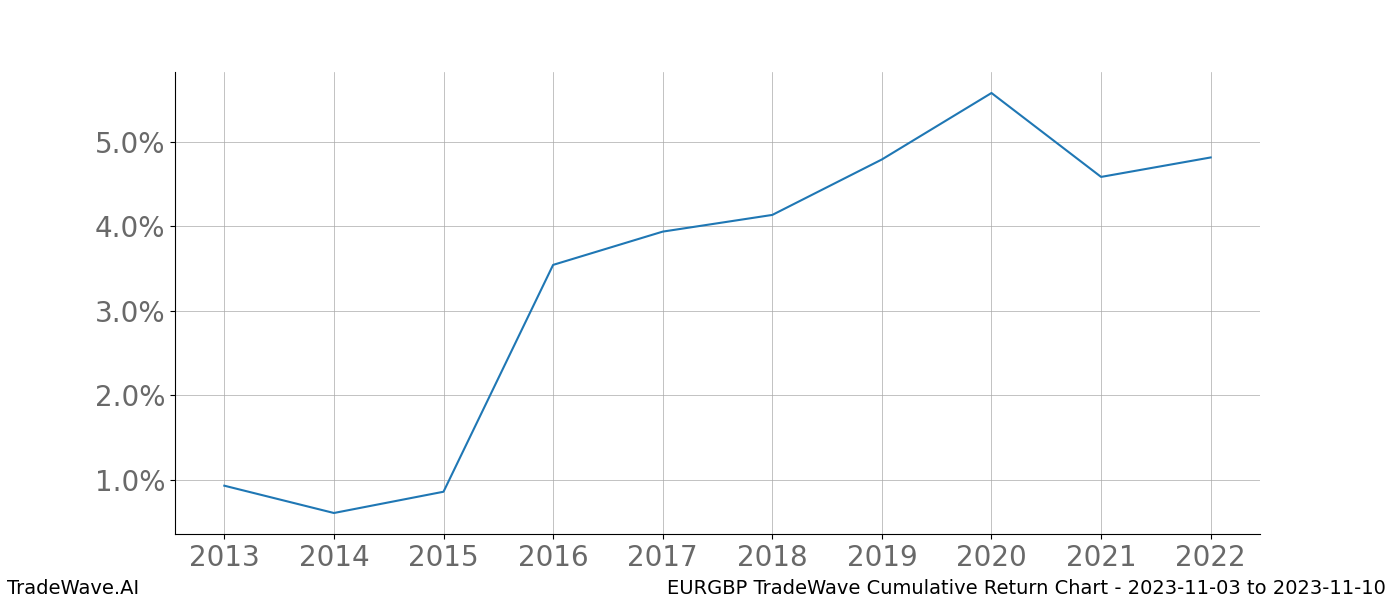 Cumulative chart EURGBP for date range: 2023-11-03 to 2023-11-10 - this chart shows the cumulative return of the TradeWave opportunity date range for EURGBP when bought on 2023-11-03 and sold on 2023-11-10 - this percent chart shows the capital growth for the date range over the past 10 years 