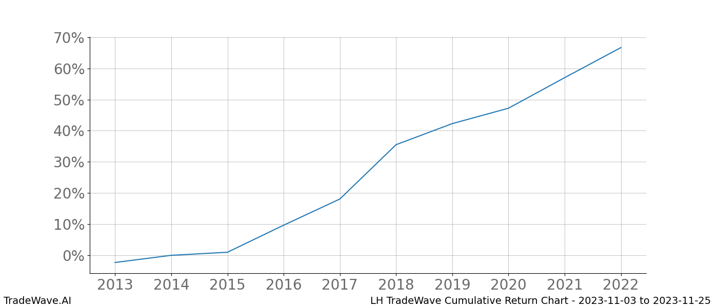 Cumulative chart LH for date range: 2023-11-03 to 2023-11-25 - this chart shows the cumulative return of the TradeWave opportunity date range for LH when bought on 2023-11-03 and sold on 2023-11-25 - this percent chart shows the capital growth for the date range over the past 10 years 