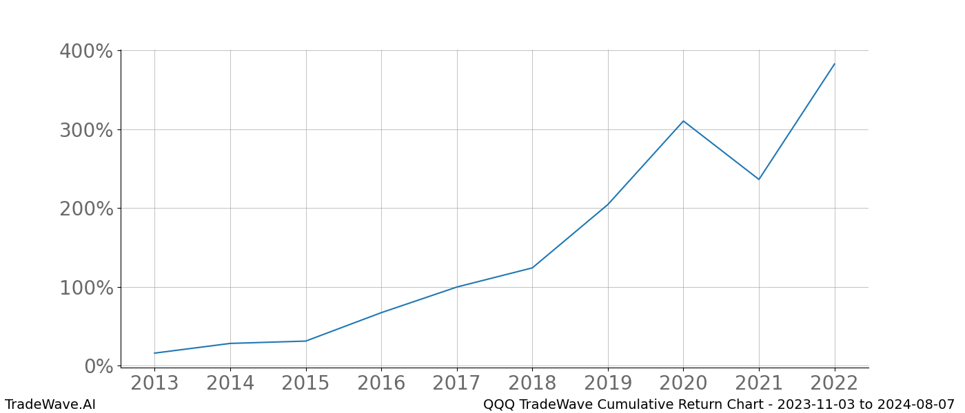 Cumulative chart QQQ for date range: 2023-11-03 to 2024-08-07 - this chart shows the cumulative return of the TradeWave opportunity date range for QQQ when bought on 2023-11-03 and sold on 2024-08-07 - this percent chart shows the capital growth for the date range over the past 10 years 