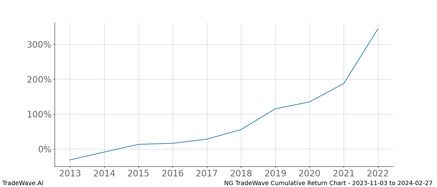 Cumulative chart NG for date range: 2023-11-03 to 2024-02-27 - this chart shows the cumulative return of the TradeWave opportunity date range for NG when bought on 2023-11-03 and sold on 2024-02-27 - this percent chart shows the capital growth for the date range over the past 10 years 