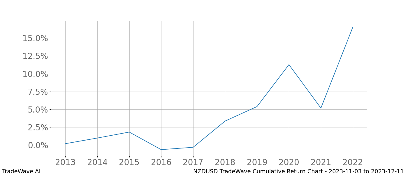 Cumulative chart NZDUSD for date range: 2023-11-03 to 2023-12-11 - this chart shows the cumulative return of the TradeWave opportunity date range for NZDUSD when bought on 2023-11-03 and sold on 2023-12-11 - this percent chart shows the capital growth for the date range over the past 10 years 