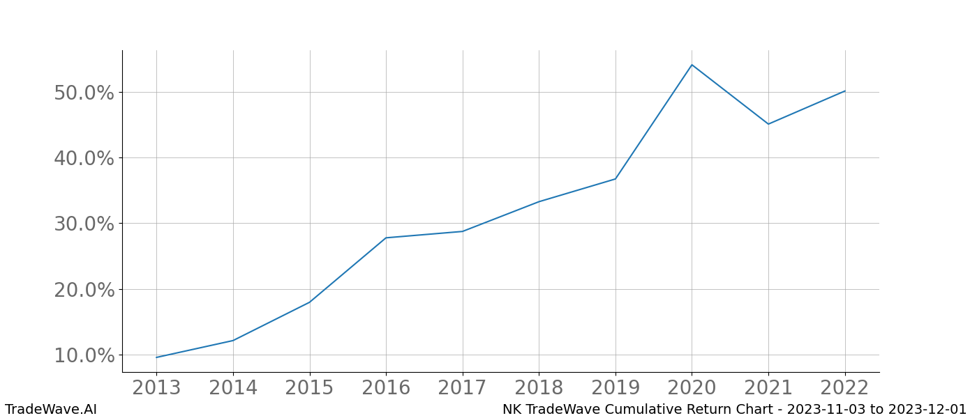 Cumulative chart NK for date range: 2023-11-03 to 2023-12-01 - this chart shows the cumulative return of the TradeWave opportunity date range for NK when bought on 2023-11-03 and sold on 2023-12-01 - this percent chart shows the capital growth for the date range over the past 10 years 