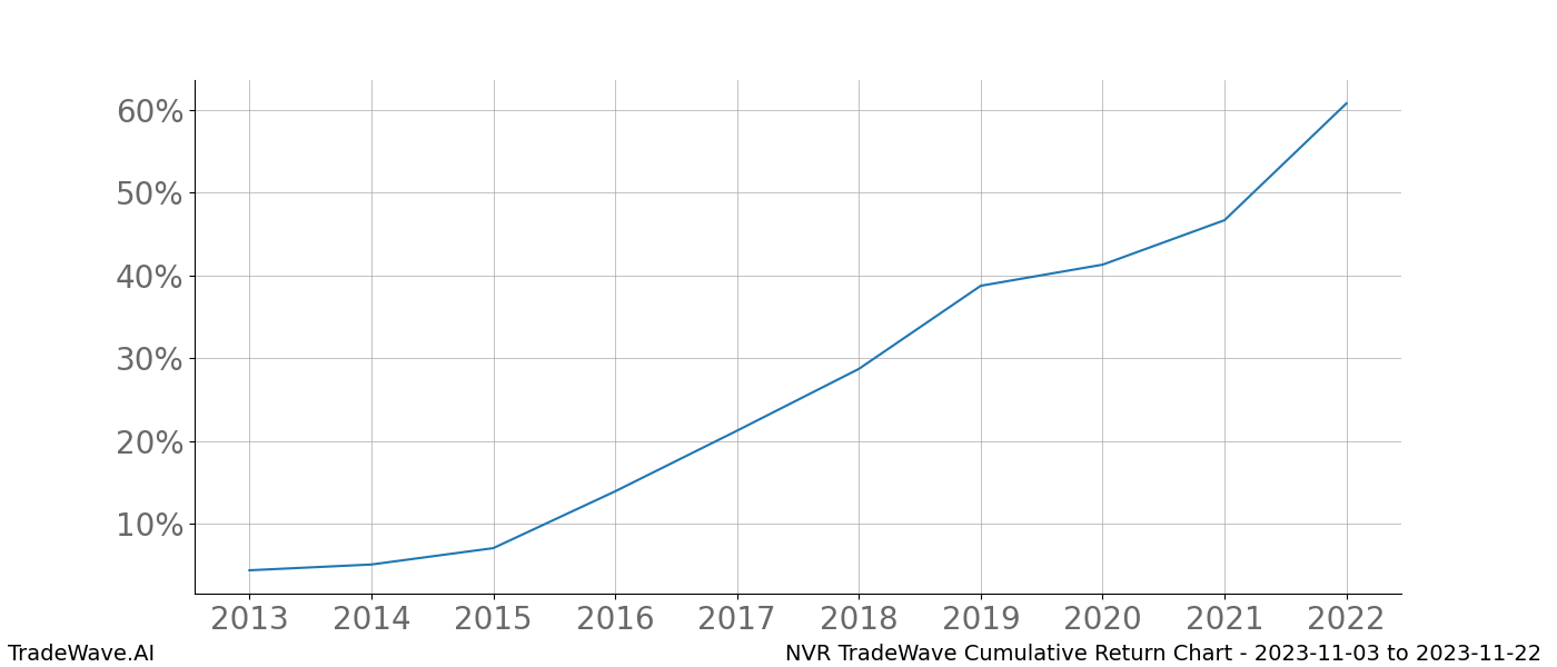 Cumulative chart NVR for date range: 2023-11-03 to 2023-11-22 - this chart shows the cumulative return of the TradeWave opportunity date range for NVR when bought on 2023-11-03 and sold on 2023-11-22 - this percent chart shows the capital growth for the date range over the past 10 years 