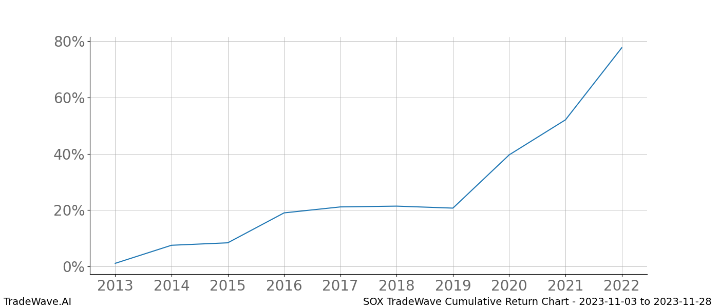 Cumulative chart SOX for date range: 2023-11-03 to 2023-11-28 - this chart shows the cumulative return of the TradeWave opportunity date range for SOX when bought on 2023-11-03 and sold on 2023-11-28 - this percent chart shows the capital growth for the date range over the past 10 years 