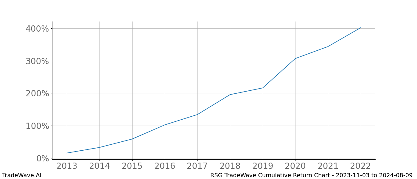 Cumulative chart RSG for date range: 2023-11-03 to 2024-08-09 - this chart shows the cumulative return of the TradeWave opportunity date range for RSG when bought on 2023-11-03 and sold on 2024-08-09 - this percent chart shows the capital growth for the date range over the past 10 years 