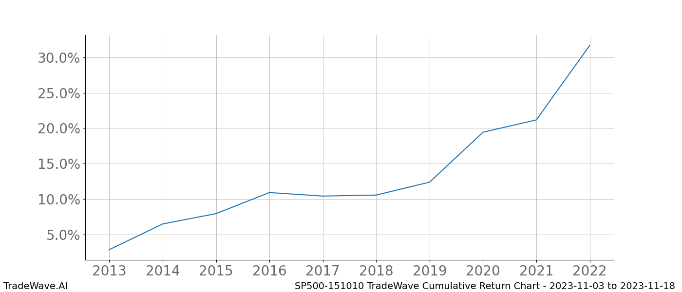 Cumulative chart SP500-151010 for date range: 2023-11-03 to 2023-11-18 - this chart shows the cumulative return of the TradeWave opportunity date range for SP500-151010 when bought on 2023-11-03 and sold on 2023-11-18 - this percent chart shows the capital growth for the date range over the past 10 years 