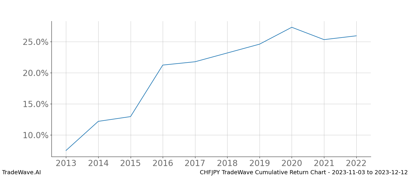 Cumulative chart CHFJPY for date range: 2023-11-03 to 2023-12-12 - this chart shows the cumulative return of the TradeWave opportunity date range for CHFJPY when bought on 2023-11-03 and sold on 2023-12-12 - this percent chart shows the capital growth for the date range over the past 10 years 