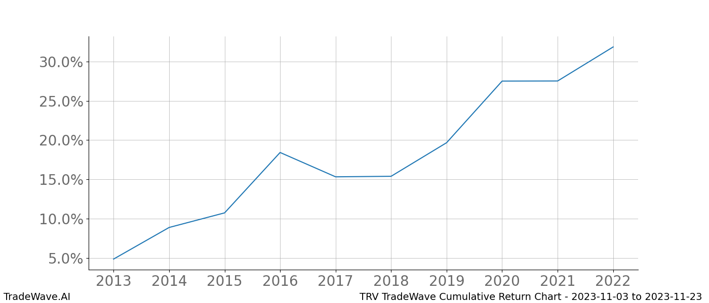 Cumulative chart TRV for date range: 2023-11-03 to 2023-11-23 - this chart shows the cumulative return of the TradeWave opportunity date range for TRV when bought on 2023-11-03 and sold on 2023-11-23 - this percent chart shows the capital growth for the date range over the past 10 years 