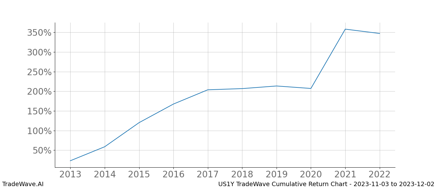 Cumulative chart US1Y for date range: 2023-11-03 to 2023-12-02 - this chart shows the cumulative return of the TradeWave opportunity date range for US1Y when bought on 2023-11-03 and sold on 2023-12-02 - this percent chart shows the capital growth for the date range over the past 10 years 