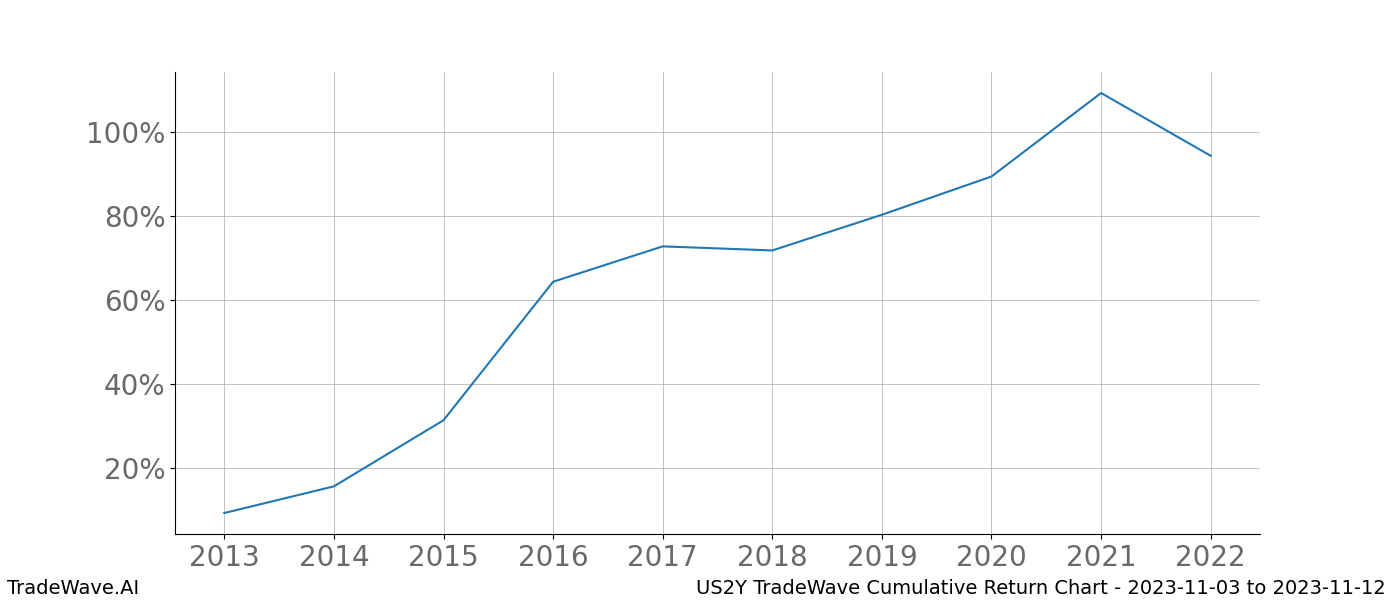 Cumulative chart US2Y for date range: 2023-11-03 to 2023-11-12 - this chart shows the cumulative return of the TradeWave opportunity date range for US2Y when bought on 2023-11-03 and sold on 2023-11-12 - this percent chart shows the capital growth for the date range over the past 10 years 