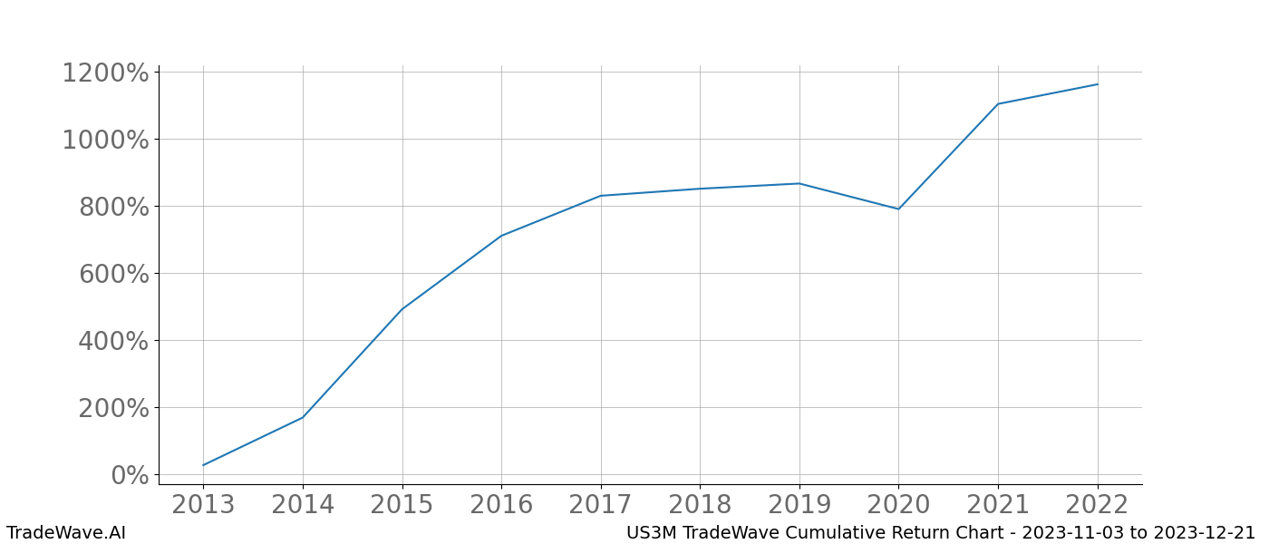 Cumulative chart US3M for date range: 2023-11-03 to 2023-12-21 - this chart shows the cumulative return of the TradeWave opportunity date range for US3M when bought on 2023-11-03 and sold on 2023-12-21 - this percent chart shows the capital growth for the date range over the past 10 years 