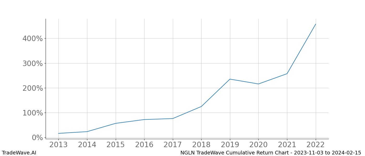 Cumulative chart NGLN for date range: 2023-11-03 to 2024-02-15 - this chart shows the cumulative return of the TradeWave opportunity date range for NGLN when bought on 2023-11-03 and sold on 2024-02-15 - this percent chart shows the capital growth for the date range over the past 10 years 