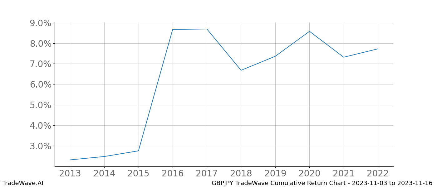 Cumulative chart GBPJPY for date range: 2023-11-03 to 2023-11-16 - this chart shows the cumulative return of the TradeWave opportunity date range for GBPJPY when bought on 2023-11-03 and sold on 2023-11-16 - this percent chart shows the capital growth for the date range over the past 10 years 