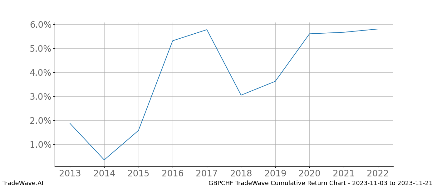 Cumulative chart GBPCHF for date range: 2023-11-03 to 2023-11-21 - this chart shows the cumulative return of the TradeWave opportunity date range for GBPCHF when bought on 2023-11-03 and sold on 2023-11-21 - this percent chart shows the capital growth for the date range over the past 10 years 