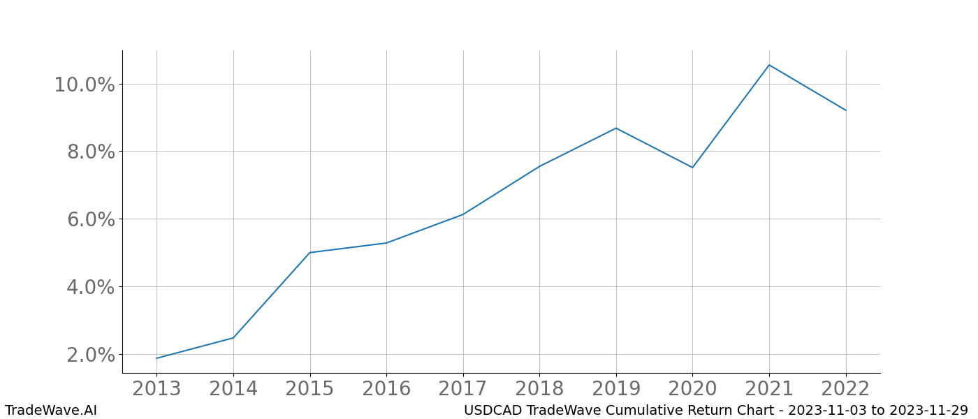 Cumulative chart USDCAD for date range: 2023-11-03 to 2023-11-29 - this chart shows the cumulative return of the TradeWave opportunity date range for USDCAD when bought on 2023-11-03 and sold on 2023-11-29 - this percent chart shows the capital growth for the date range over the past 10 years 