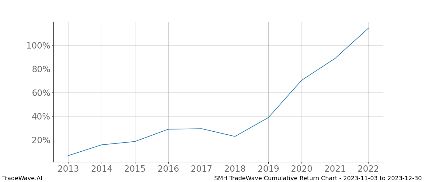 Cumulative chart SMH for date range: 2023-11-03 to 2023-12-30 - this chart shows the cumulative return of the TradeWave opportunity date range for SMH when bought on 2023-11-03 and sold on 2023-12-30 - this percent chart shows the capital growth for the date range over the past 10 years 