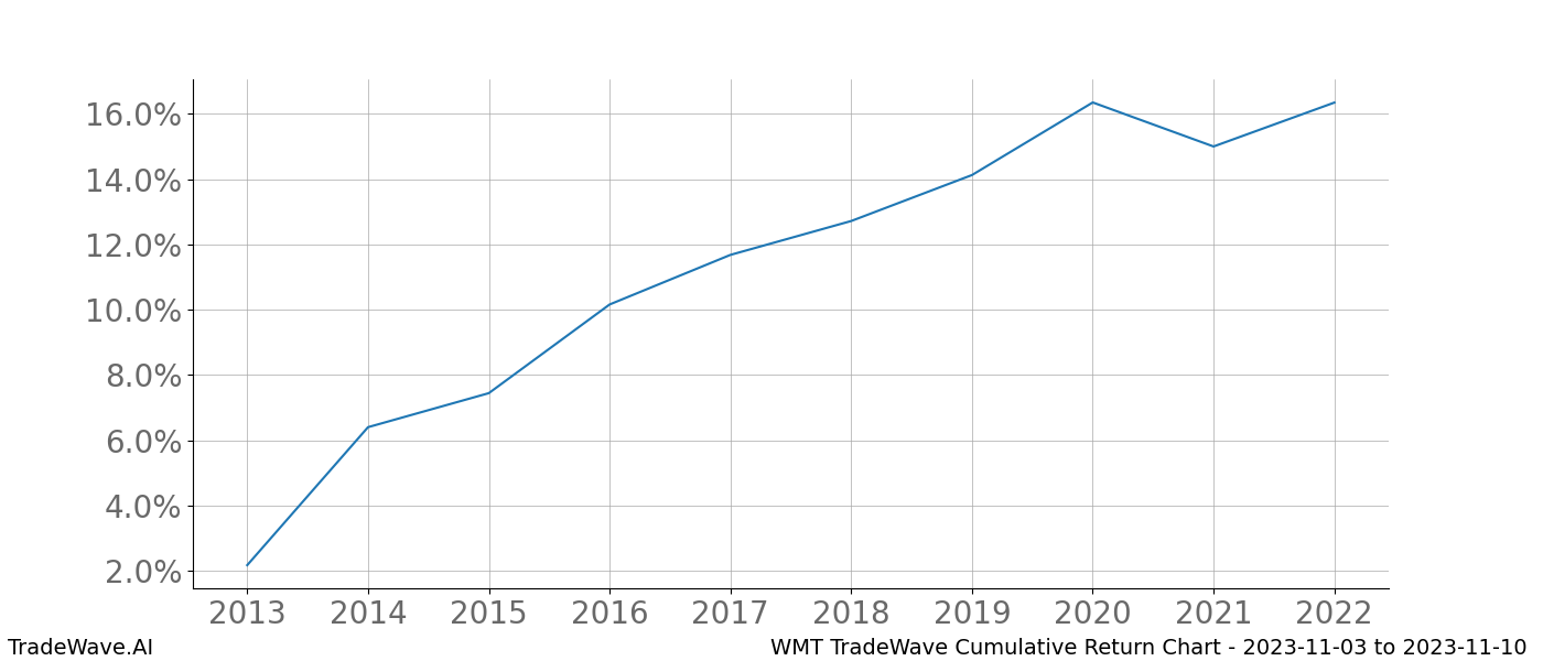 Cumulative chart WMT for date range: 2023-11-03 to 2023-11-10 - this chart shows the cumulative return of the TradeWave opportunity date range for WMT when bought on 2023-11-03 and sold on 2023-11-10 - this percent chart shows the capital growth for the date range over the past 10 years 