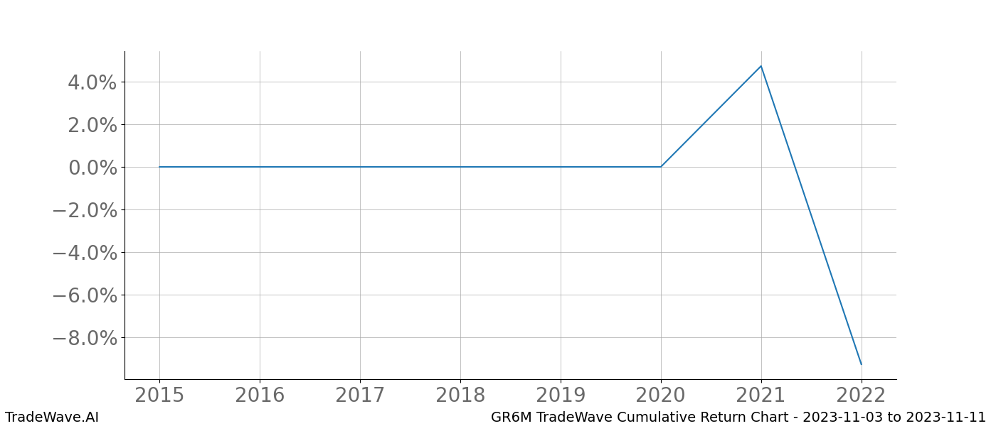 Cumulative chart GR6M for date range: 2023-11-03 to 2023-11-11 - this chart shows the cumulative return of the TradeWave opportunity date range for GR6M when bought on 2023-11-03 and sold on 2023-11-11 - this percent chart shows the capital growth for the date range over the past 8 years 