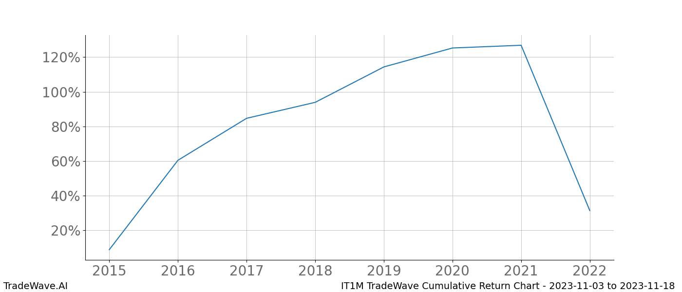 Cumulative chart IT1M for date range: 2023-11-03 to 2023-11-18 - this chart shows the cumulative return of the TradeWave opportunity date range for IT1M when bought on 2023-11-03 and sold on 2023-11-18 - this percent chart shows the capital growth for the date range over the past 8 years 