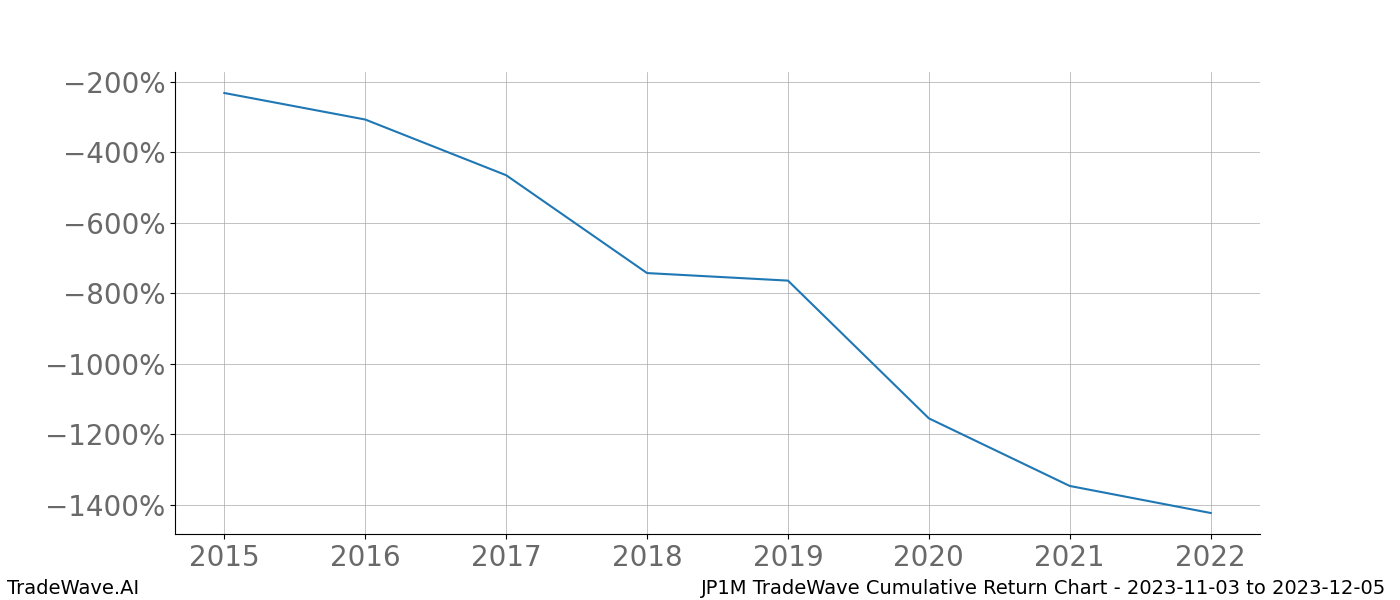 Cumulative chart JP1M for date range: 2023-11-03 to 2023-12-05 - this chart shows the cumulative return of the TradeWave opportunity date range for JP1M when bought on 2023-11-03 and sold on 2023-12-05 - this percent chart shows the capital growth for the date range over the past 8 years 