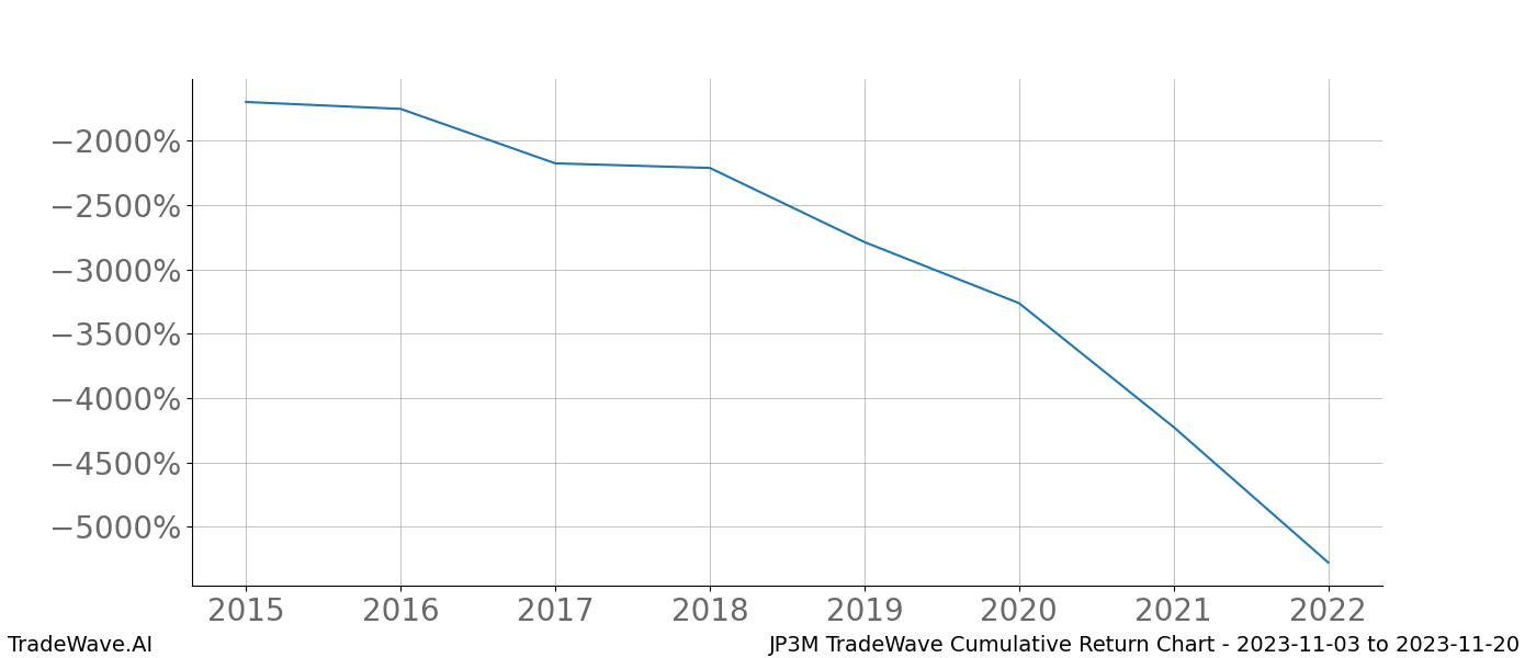 Cumulative chart JP3M for date range: 2023-11-03 to 2023-11-20 - this chart shows the cumulative return of the TradeWave opportunity date range for JP3M when bought on 2023-11-03 and sold on 2023-11-20 - this percent chart shows the capital growth for the date range over the past 8 years 