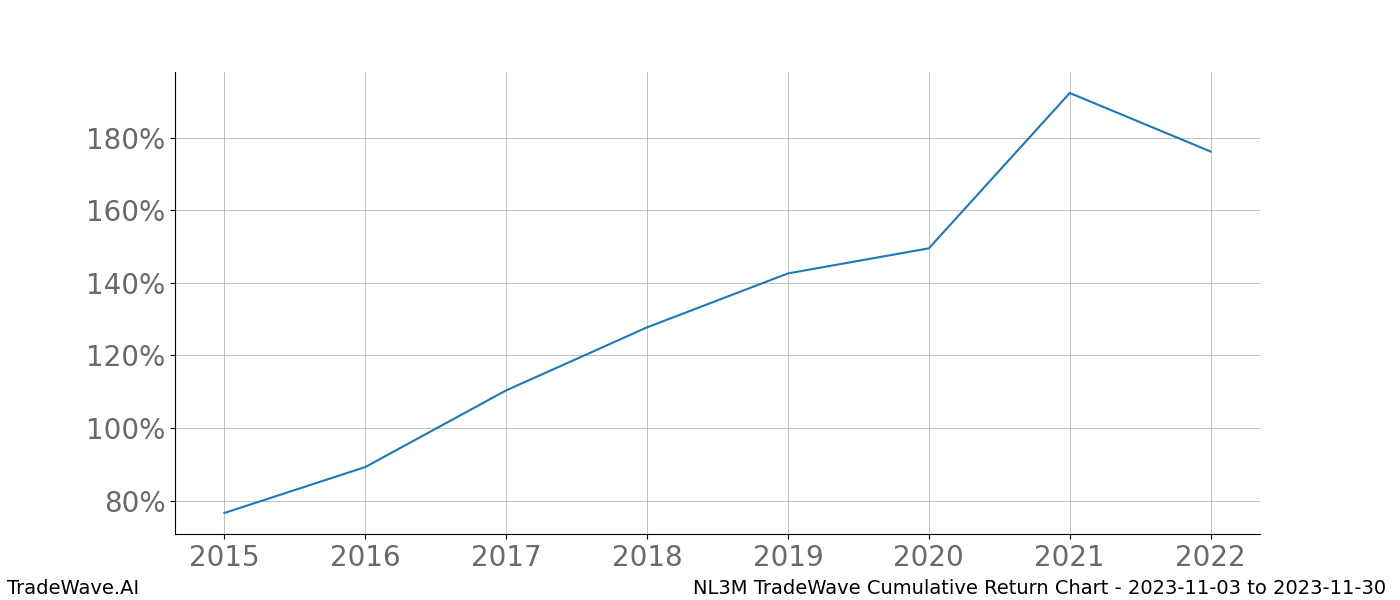 Cumulative chart NL3M for date range: 2023-11-03 to 2023-11-30 - this chart shows the cumulative return of the TradeWave opportunity date range for NL3M when bought on 2023-11-03 and sold on 2023-11-30 - this percent chart shows the capital growth for the date range over the past 8 years 