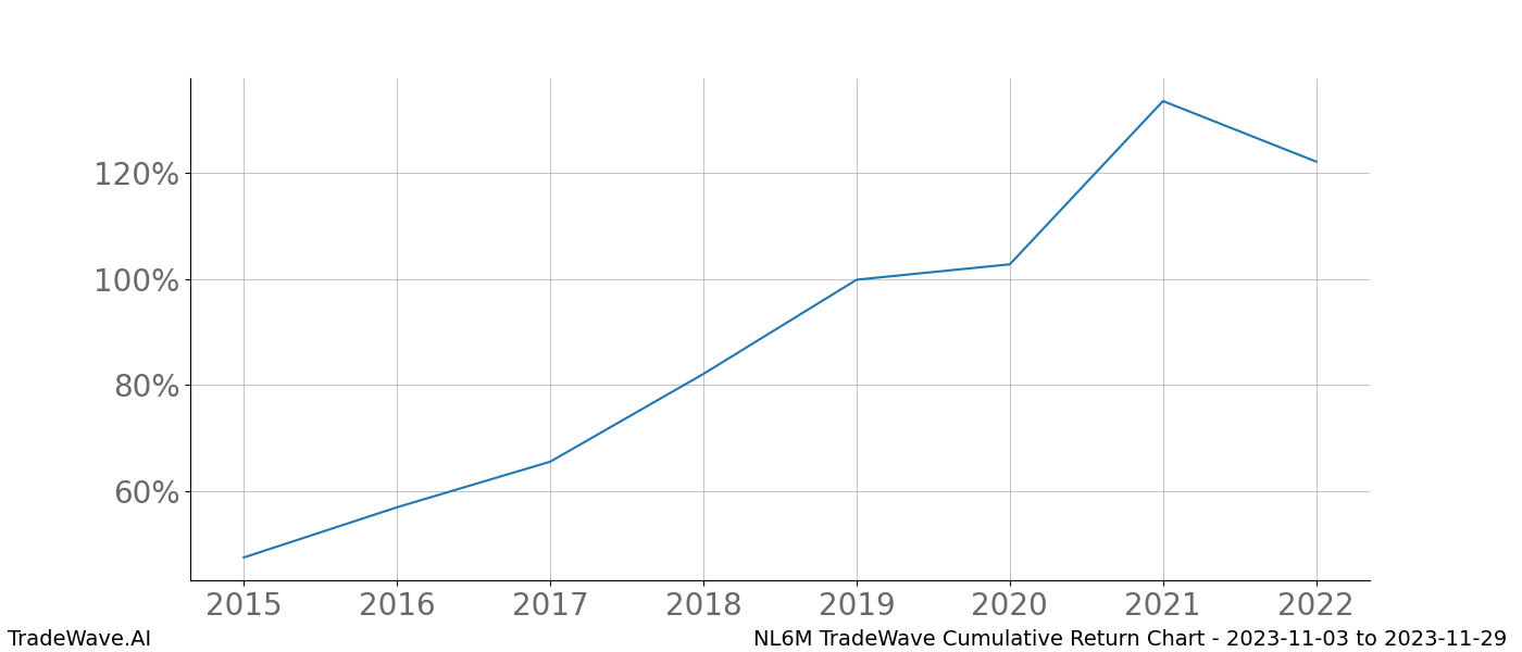 Cumulative chart NL6M for date range: 2023-11-03 to 2023-11-29 - this chart shows the cumulative return of the TradeWave opportunity date range for NL6M when bought on 2023-11-03 and sold on 2023-11-29 - this percent chart shows the capital growth for the date range over the past 8 years 