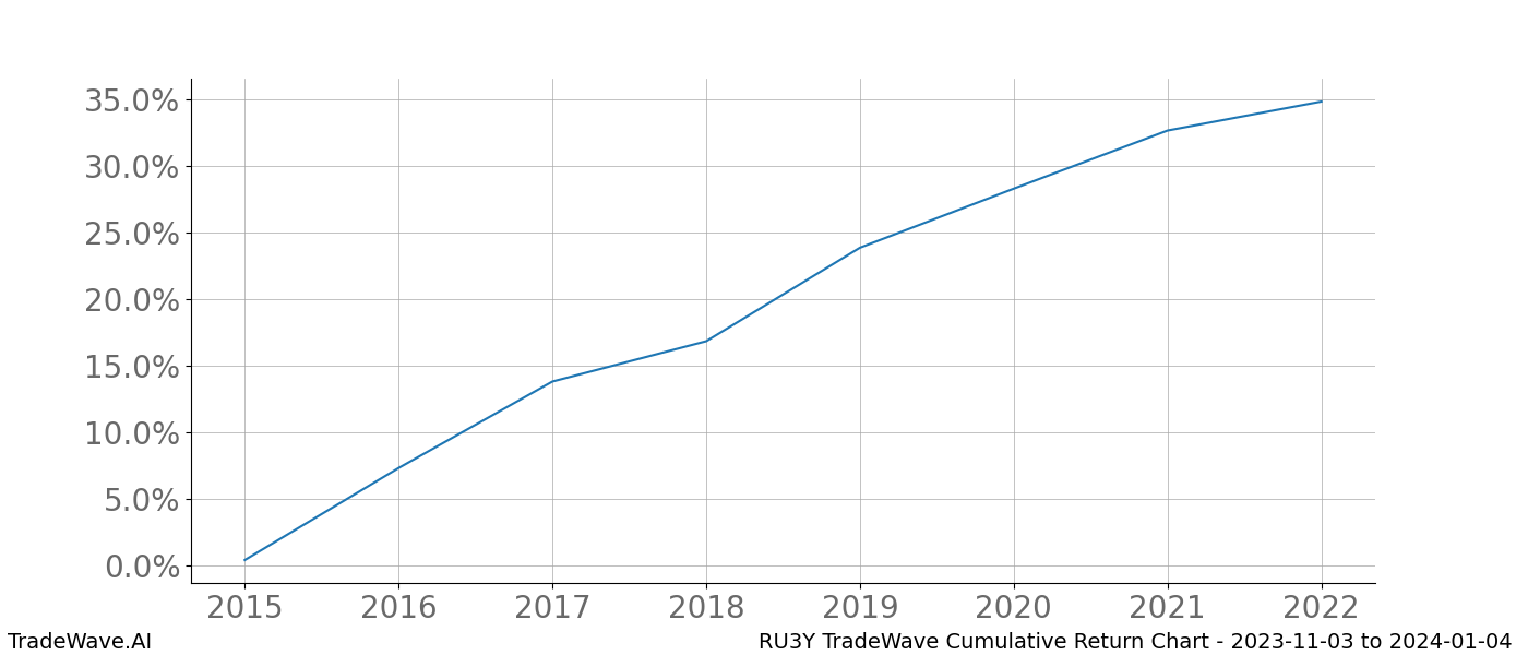 Cumulative chart RU3Y for date range: 2023-11-03 to 2024-01-04 - this chart shows the cumulative return of the TradeWave opportunity date range for RU3Y when bought on 2023-11-03 and sold on 2024-01-04 - this percent chart shows the capital growth for the date range over the past 8 years 