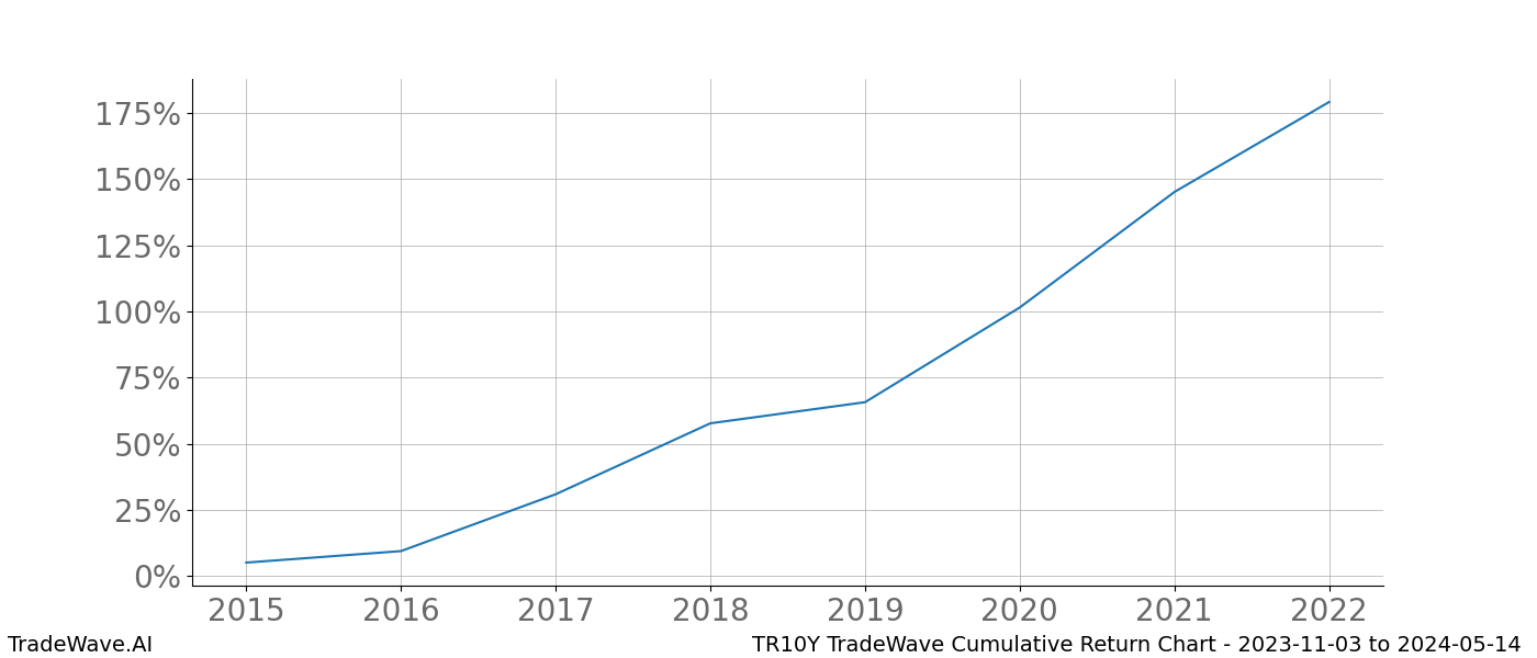 Cumulative chart TR10Y for date range: 2023-11-03 to 2024-05-14 - this chart shows the cumulative return of the TradeWave opportunity date range for TR10Y when bought on 2023-11-03 and sold on 2024-05-14 - this percent chart shows the capital growth for the date range over the past 8 years 