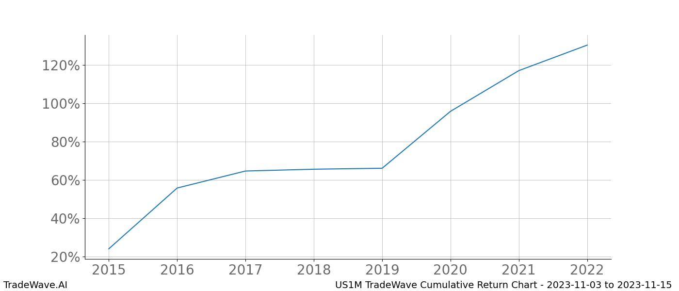 Cumulative chart US1M for date range: 2023-11-03 to 2023-11-15 - this chart shows the cumulative return of the TradeWave opportunity date range for US1M when bought on 2023-11-03 and sold on 2023-11-15 - this percent chart shows the capital growth for the date range over the past 8 years 