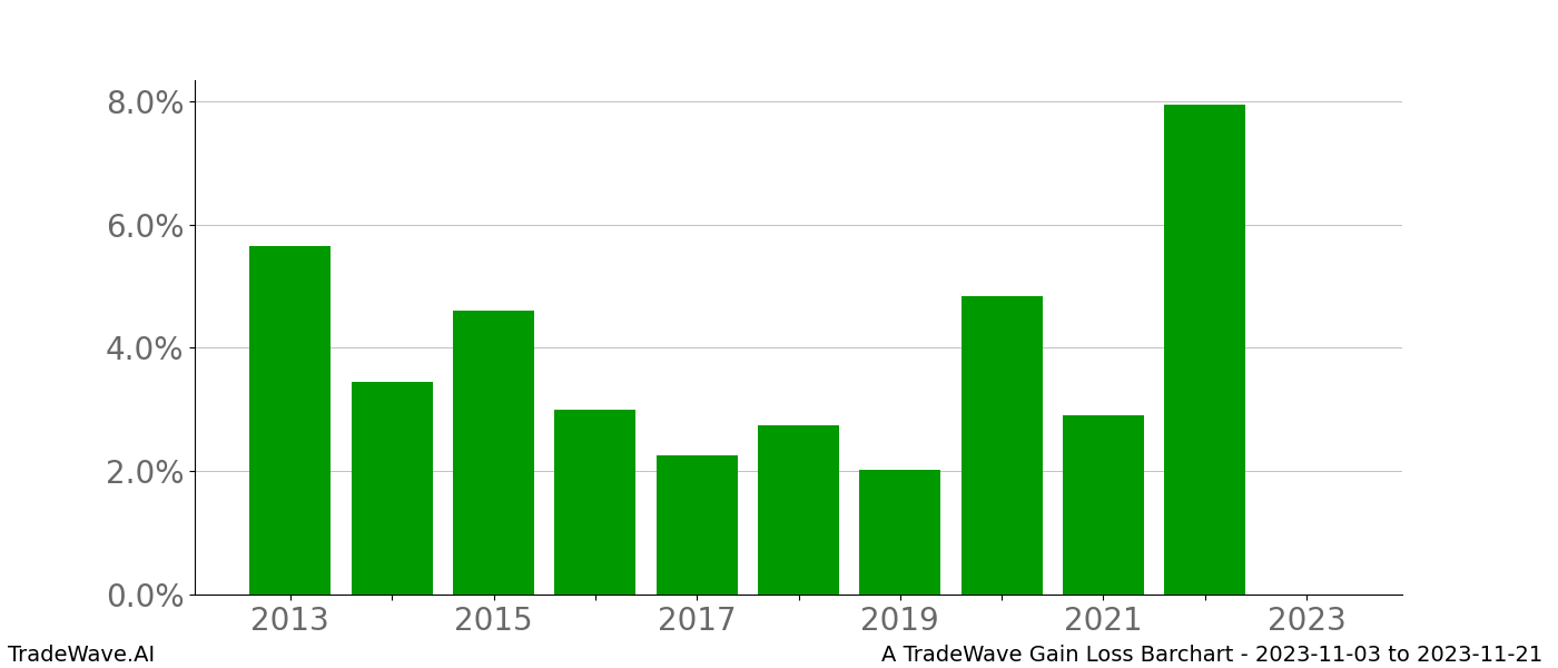 Gain/Loss barchart A for date range: 2023-11-03 to 2023-11-21 - this chart shows the gain/loss of the TradeWave opportunity for A buying on 2023-11-03 and selling it on 2023-11-21 - this barchart is showing 10 years of history