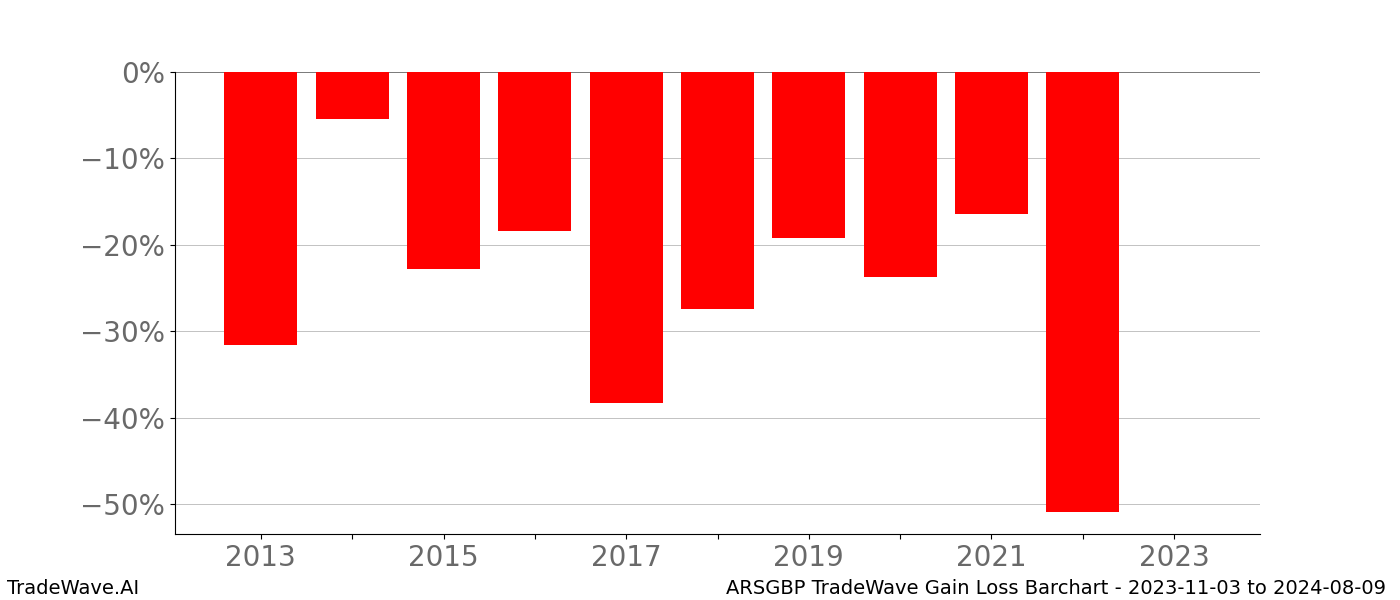 Gain/Loss barchart ARSGBP for date range: 2023-11-03 to 2024-08-09 - this chart shows the gain/loss of the TradeWave opportunity for ARSGBP buying on 2023-11-03 and selling it on 2024-08-09 - this barchart is showing 10 years of history